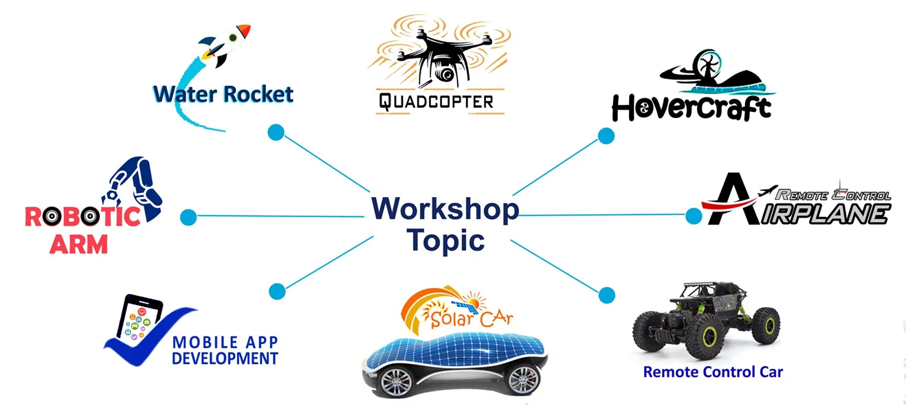 Skill Development Ecosystem Novation India